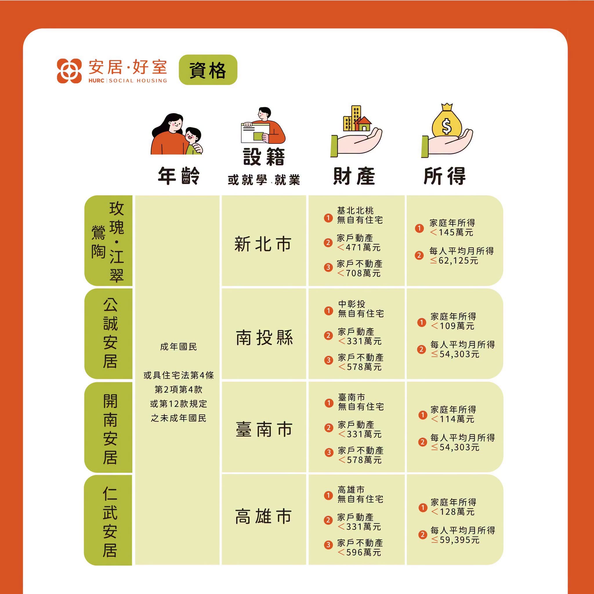 2026 台南社宅招租資訊（圖源：國家住都中心 FB）