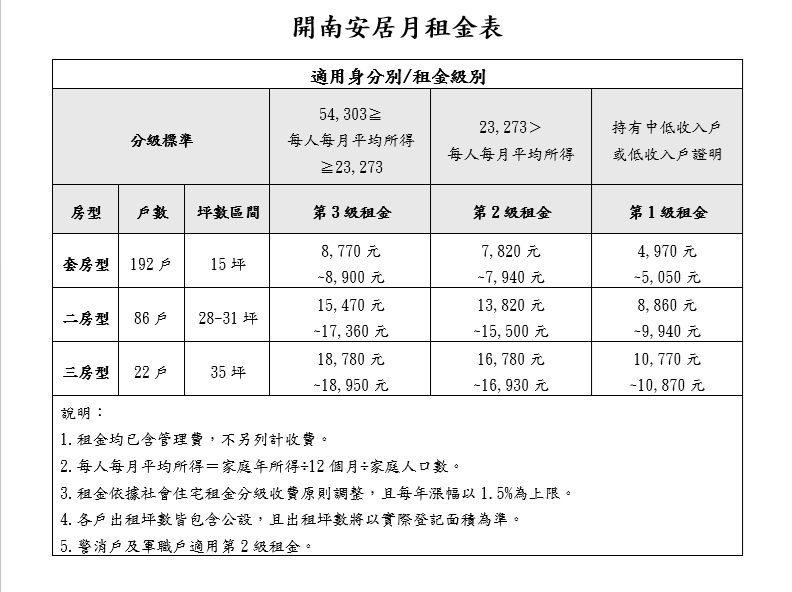 2026 台南社宅租金（圖源：安居・好室官網）