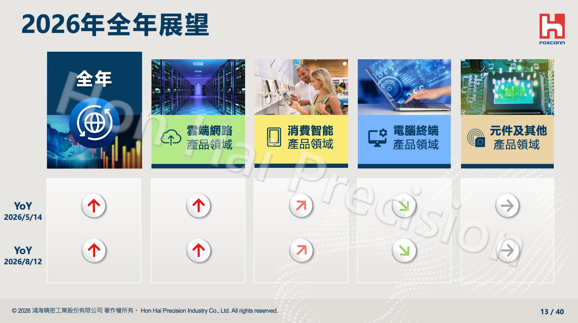 2026 Q2 鴻海財報(圖源:擷取自鴻海官網)
