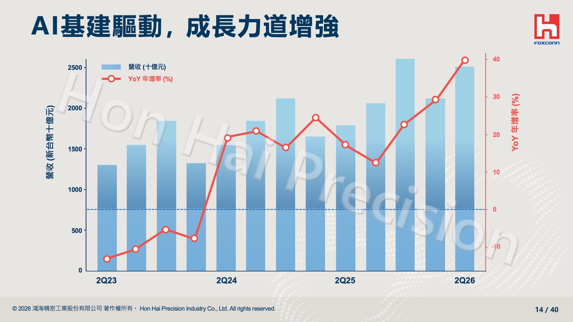 2026 Q2 鴻海財報(圖源:擷取自鴻海官網)