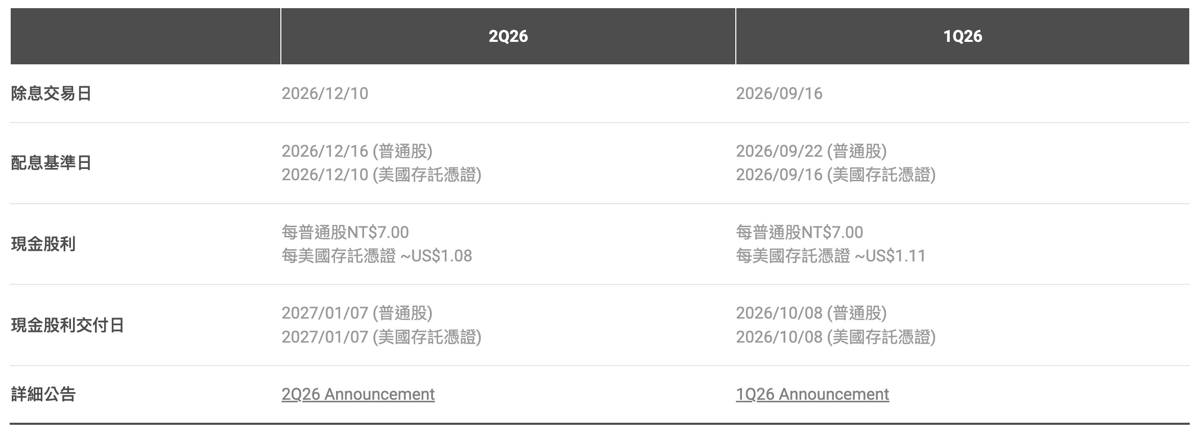 2026 台積電配息資訊（圖源：擷取自台積電官網）