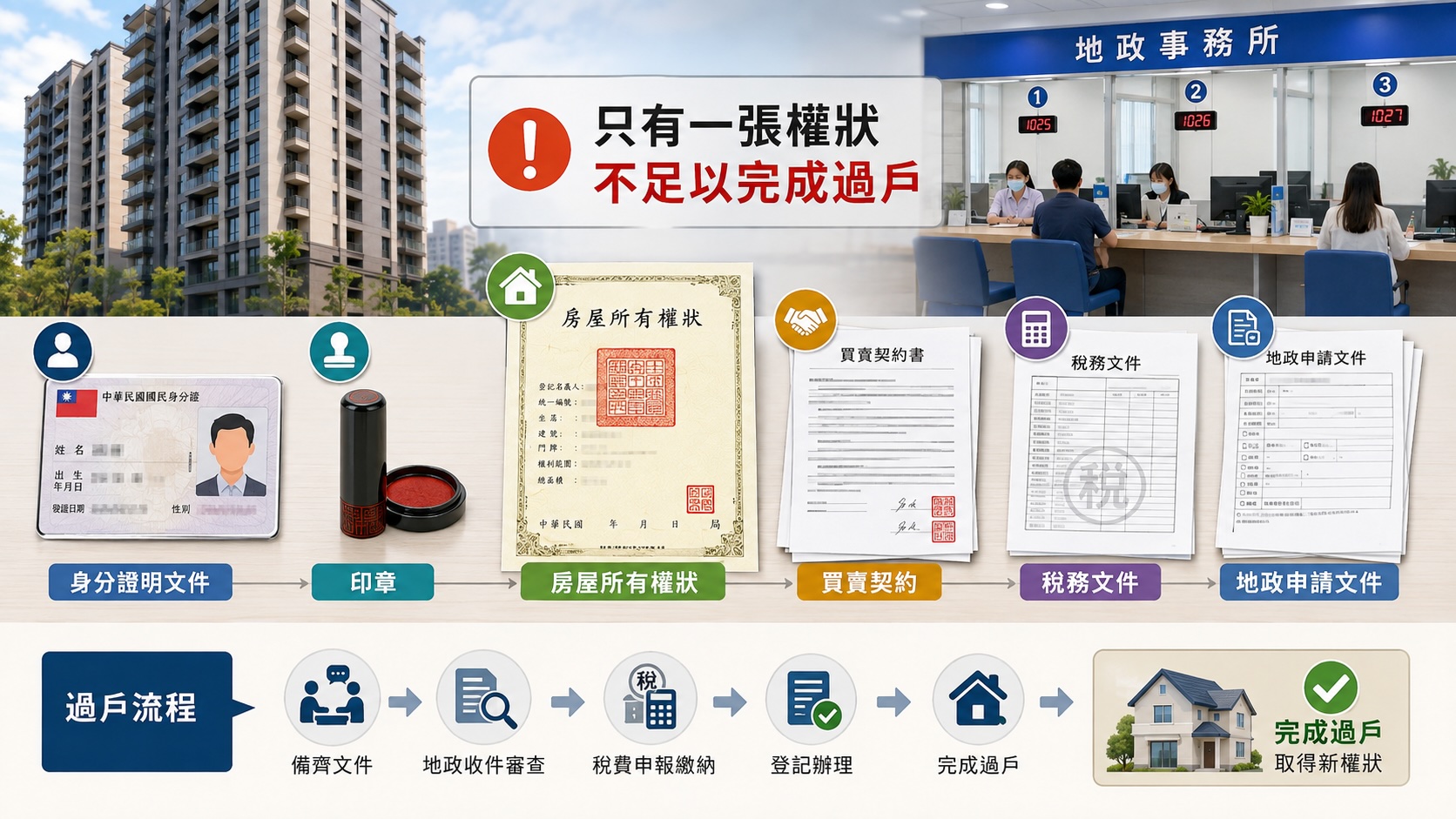 房屋過戶需要權狀身分契約等多項文件示意