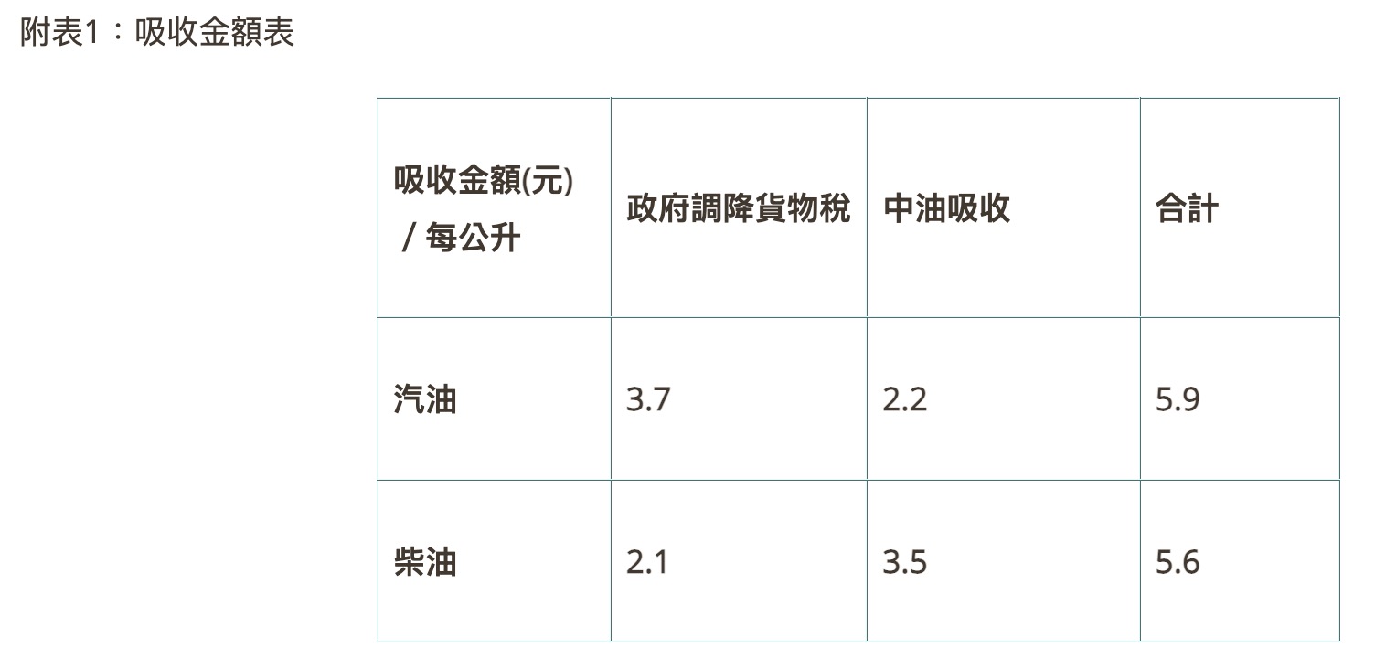 中油油價資訊（圖源：擷取自中油官網）