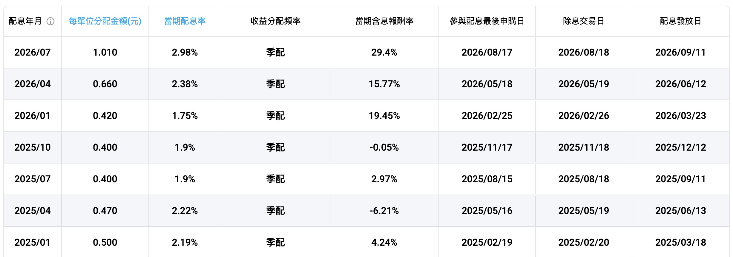 00878 配息、除息資訊（圖源：擷取自國泰投信官網）