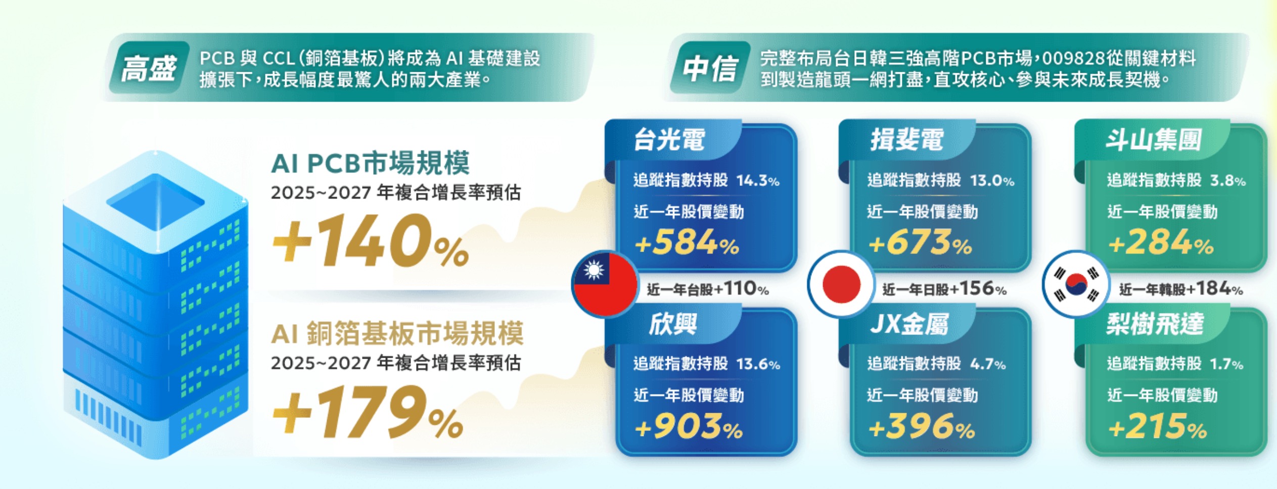 009828 成分股比例（圖源：擷取自中國信託投信官網）