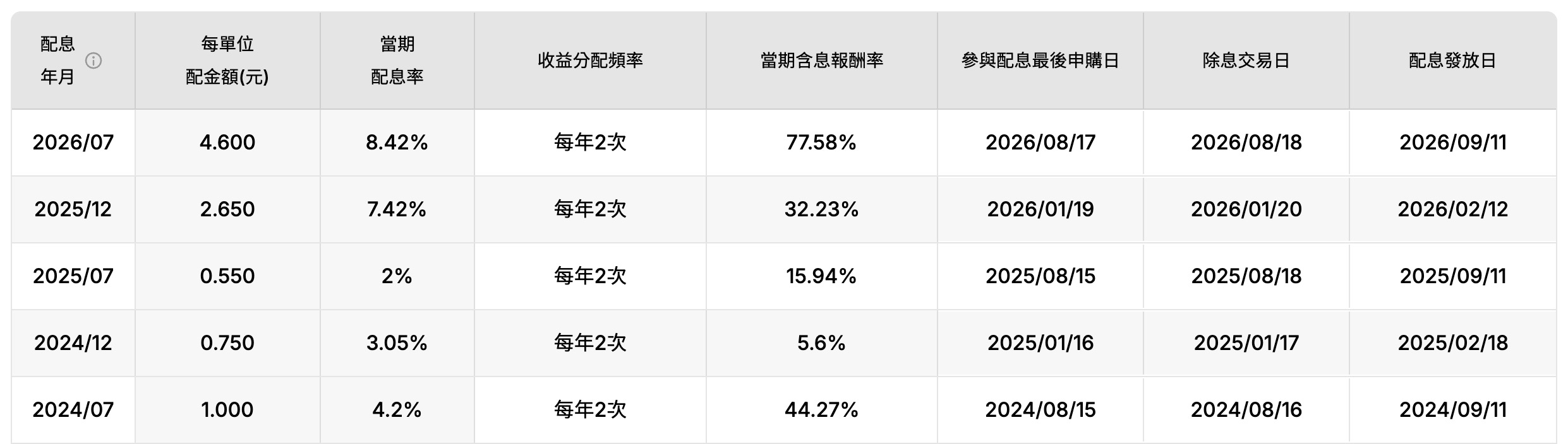 00881 歷史配息資訊(圖源:擷取自國泰投信官網)