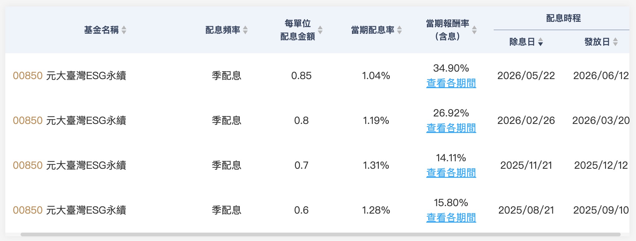 00850 配息資訊(圖源:擷取自元大投信官網)