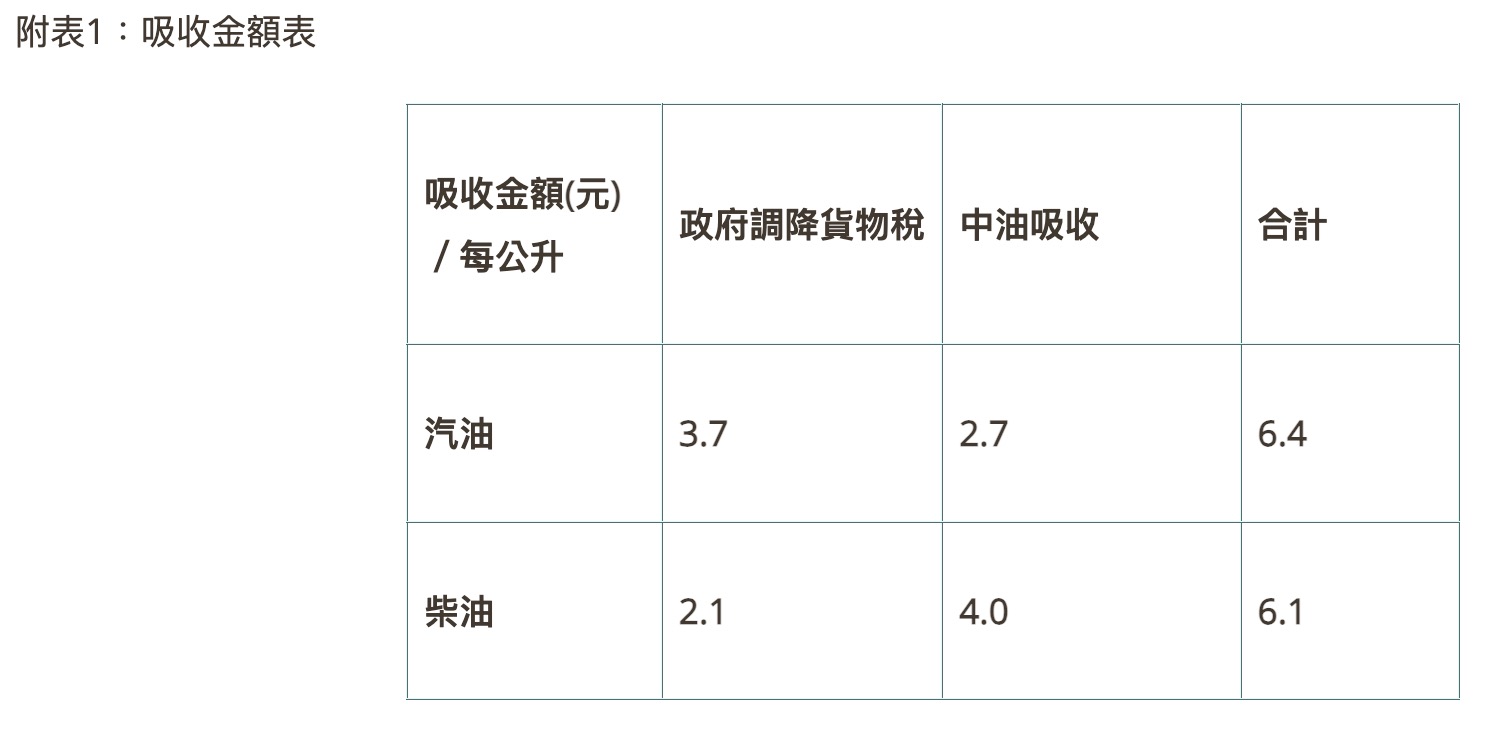 8/24～8/30 中油油價資訊（圖源：擷取自中油官網）