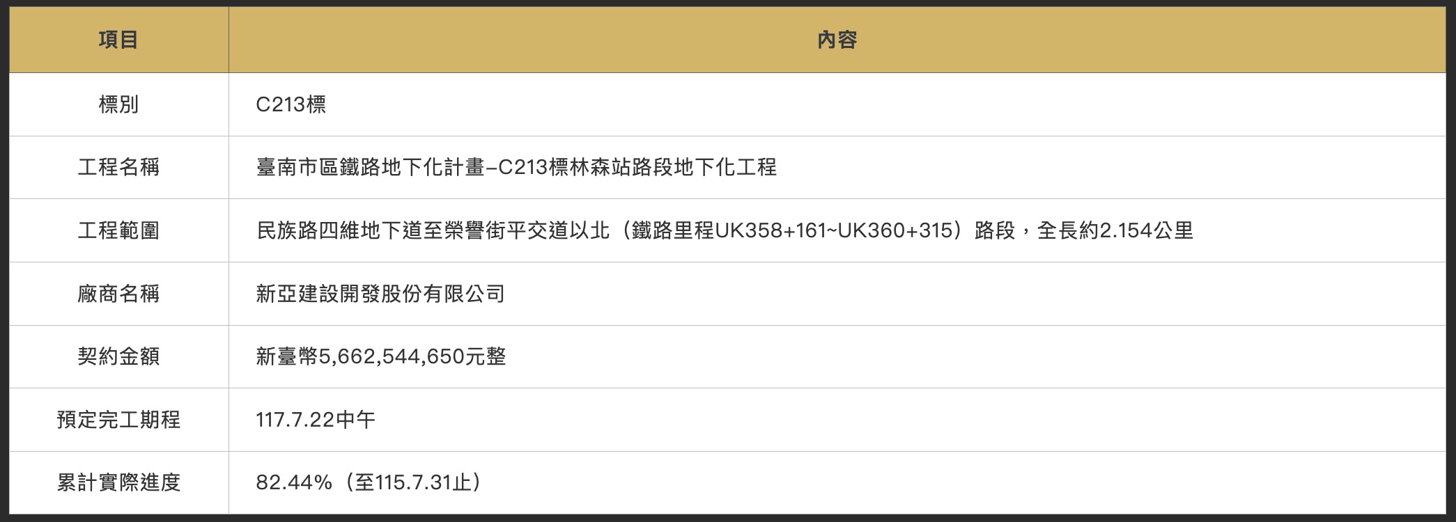 林森站車站地下化資訊。圖源：擷取自交通部