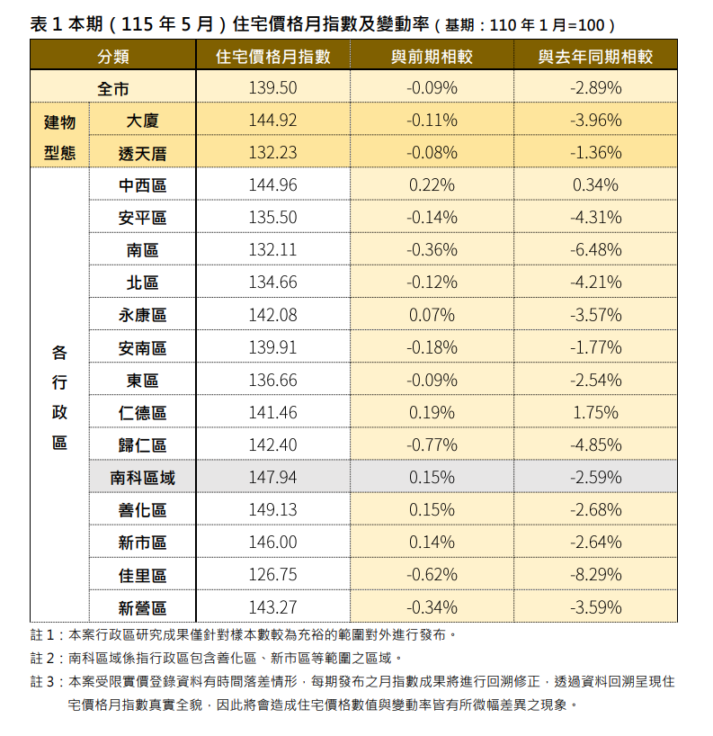 2026 年 5 月台南住宅價格指數。圖源：台南市政府