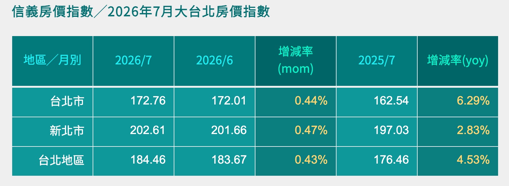 2026 年 7 月大台北房價指數（圖源：信義房屋官網）