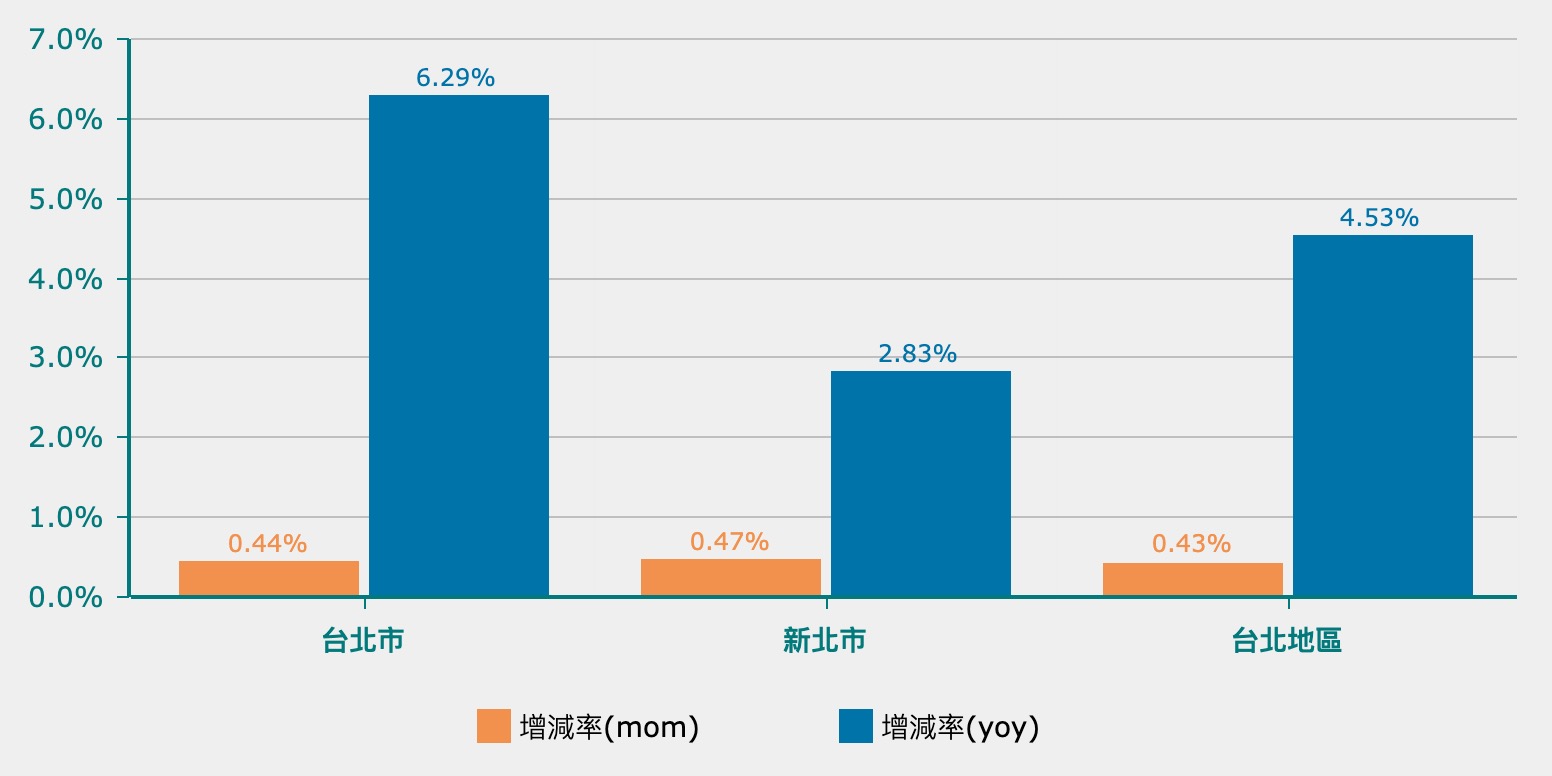 2026 年 7 月大台北房價指數（圖源：信義房屋官網）