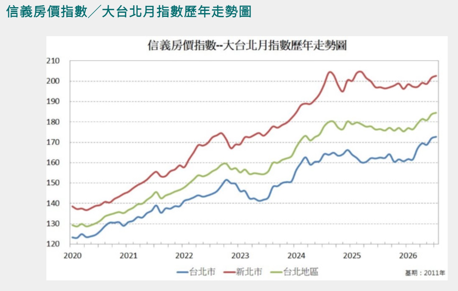 2026 大台北房價（圖源：信義房屋官網）