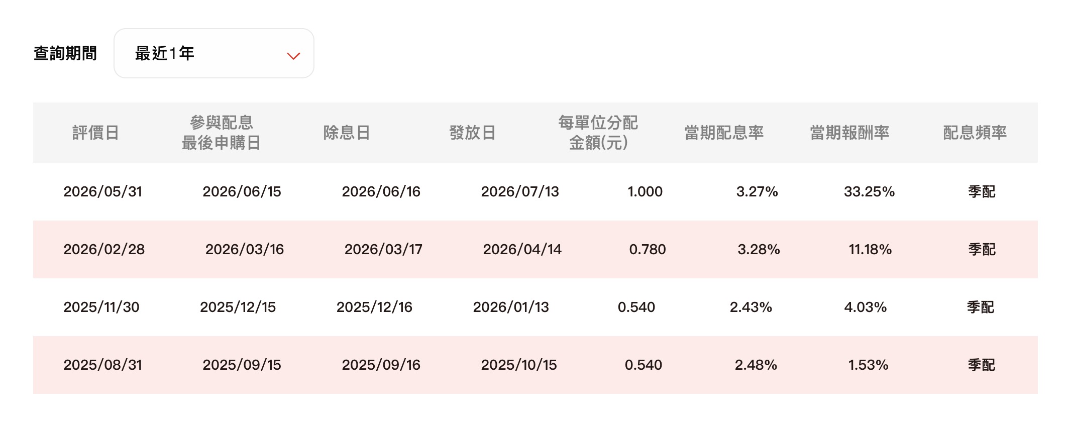 00919 配息資訊（圖源：擷取自群益投信官網）