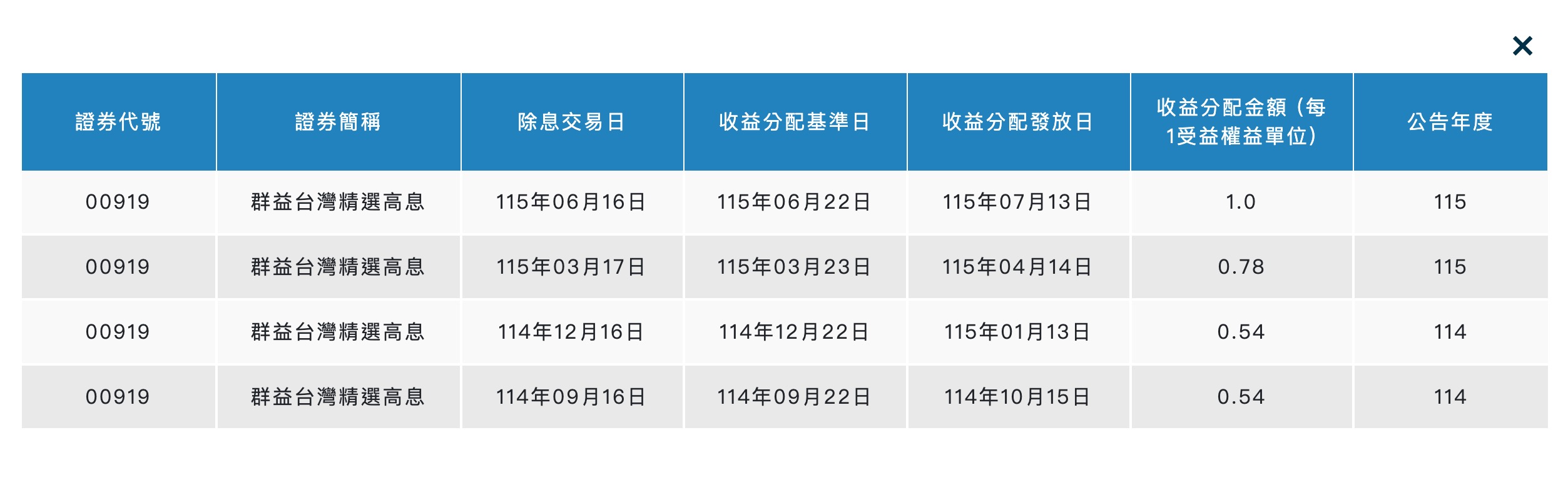 00919 配息資訊（圖源：擷取自台灣證交所）
