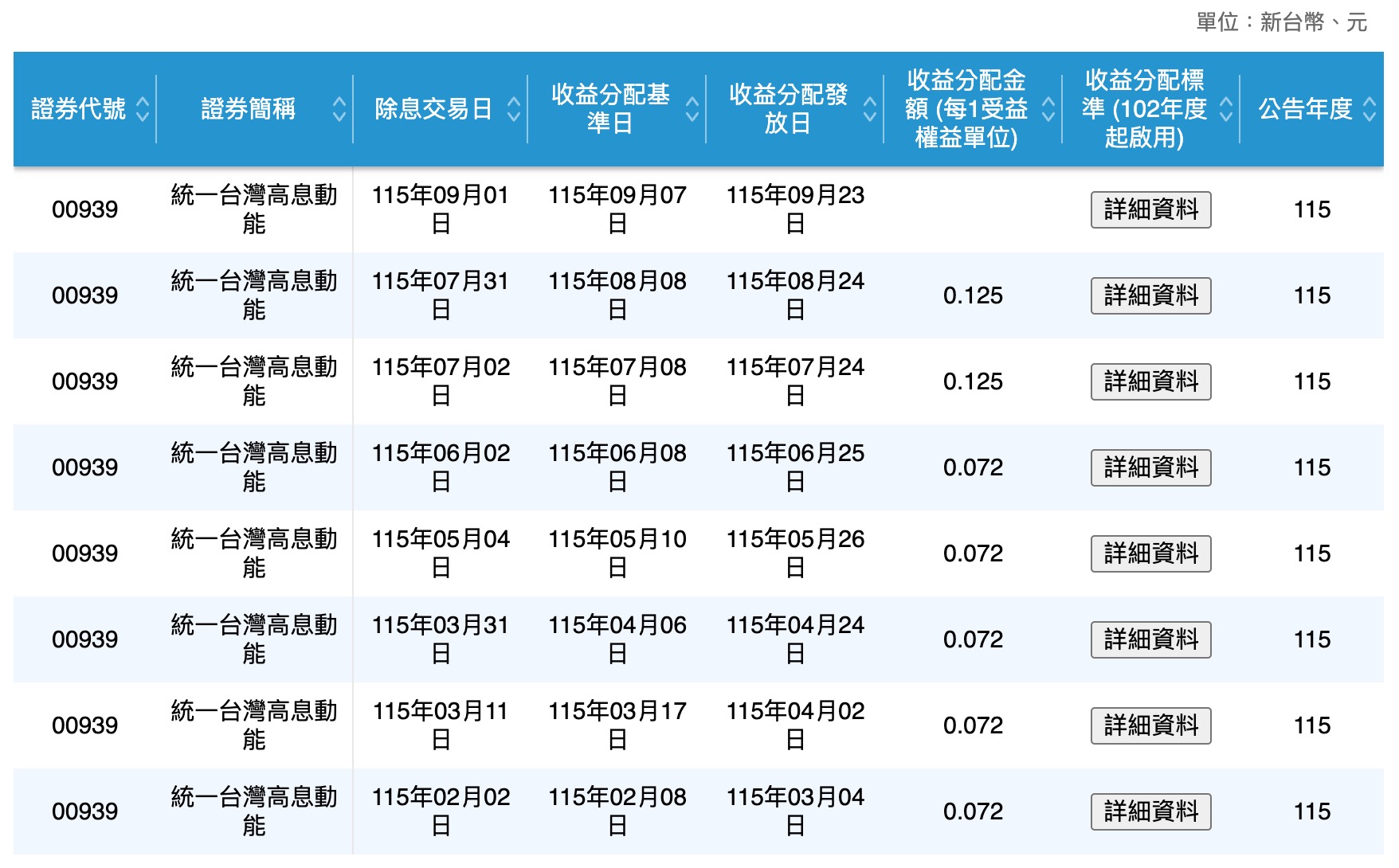 00939 配息資訊（圖源：擷取自台灣證交所官網）