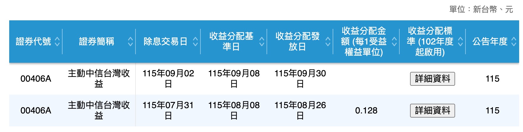 00406A 配息資訊（圖源：擷取自台灣證交所官網）