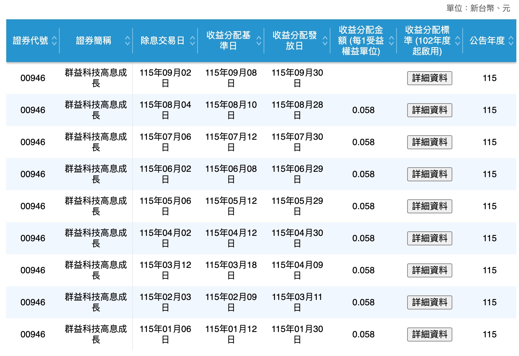 00946 配息資訊（圖源：擷取自台灣證交所官網）