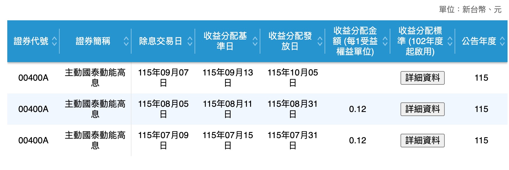 00400A 配息資訊（圖源：擷取自台灣證交所官網）