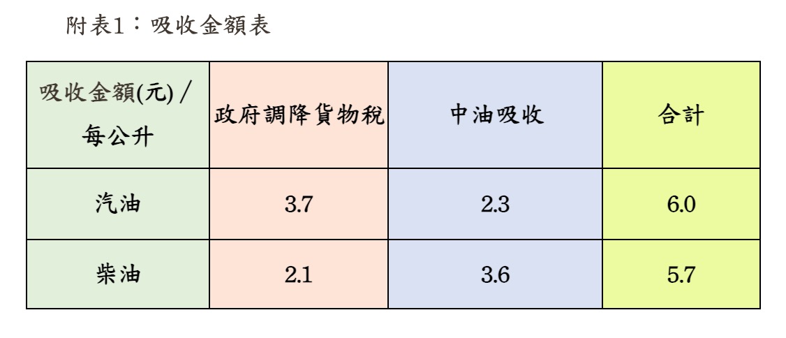 8/31~9/6 中油油價資訊（圖源：中油官網）