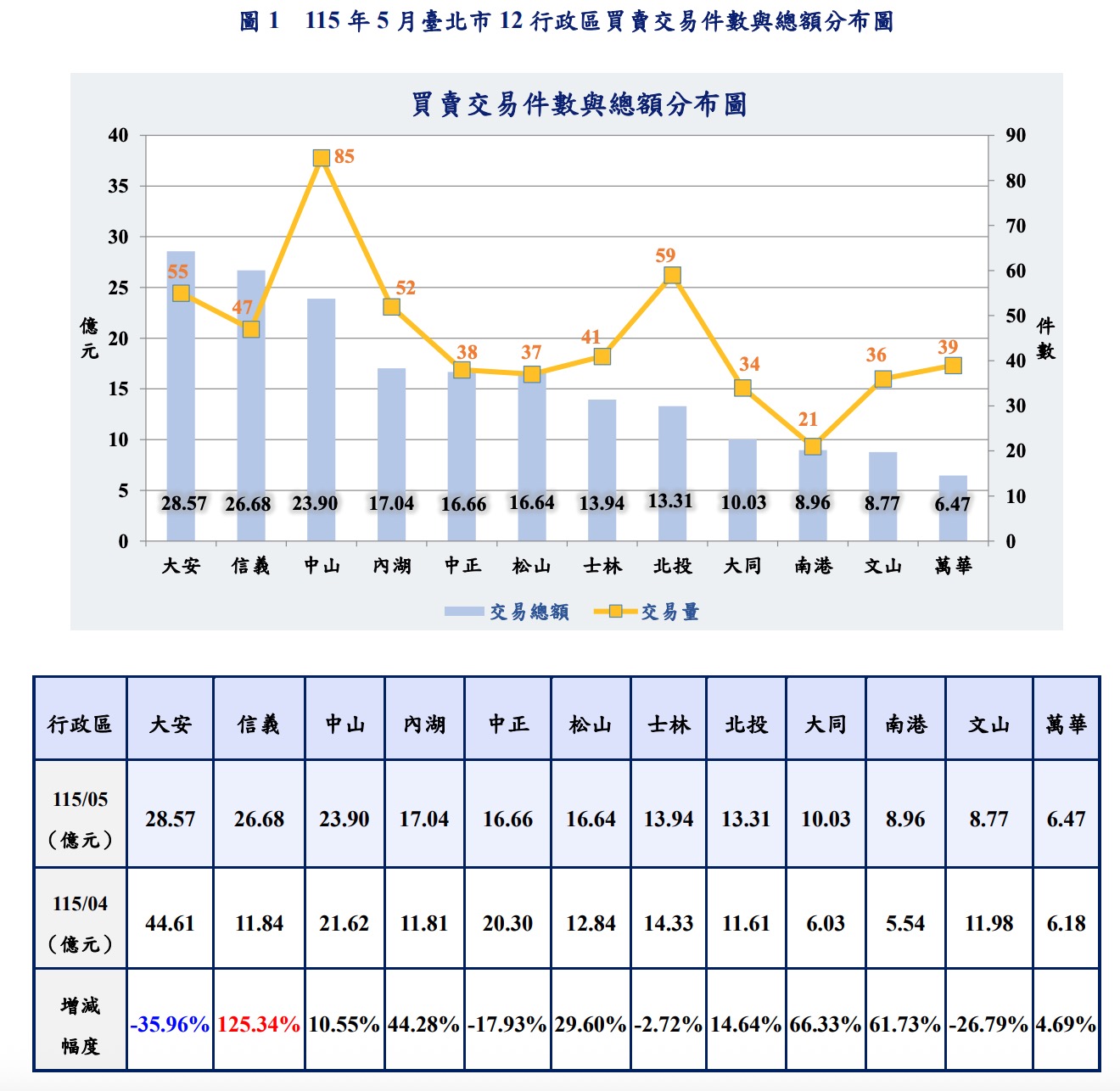 台北房價近期回穩，市場仍以盤整為主（圖源：北市府地政局）