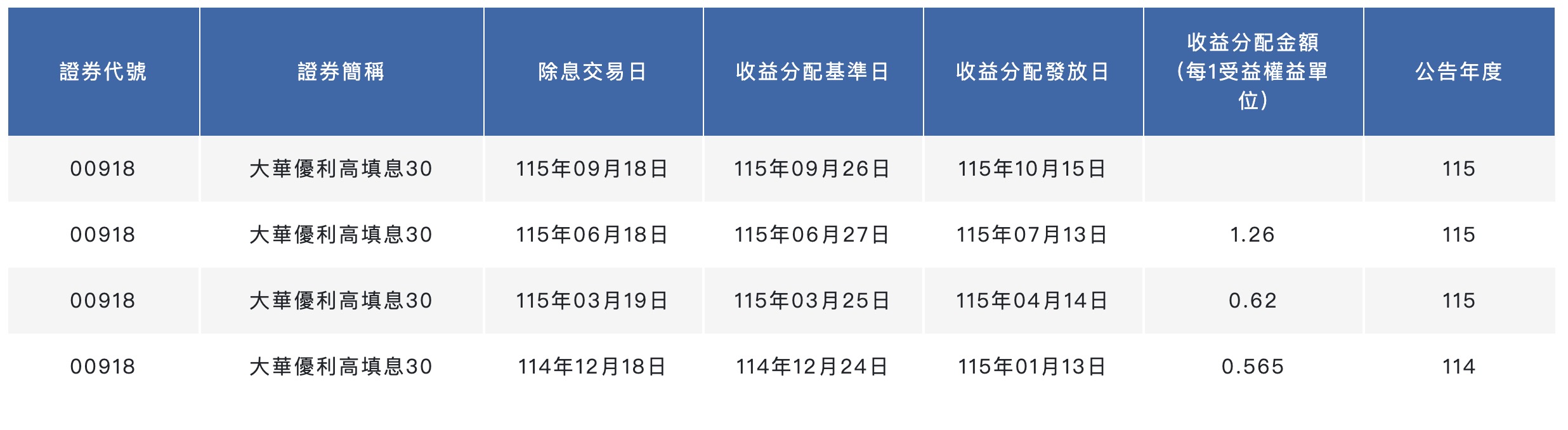 00918 配息資訊（圖源：擷取自證交所）