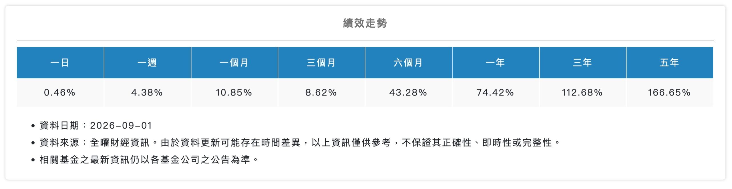 0056 近一個月績效資訊（圖源：擷取自證交所官網）