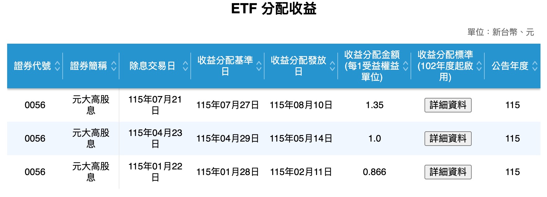 0056 配息資訊（圖源：擷取自證交所）