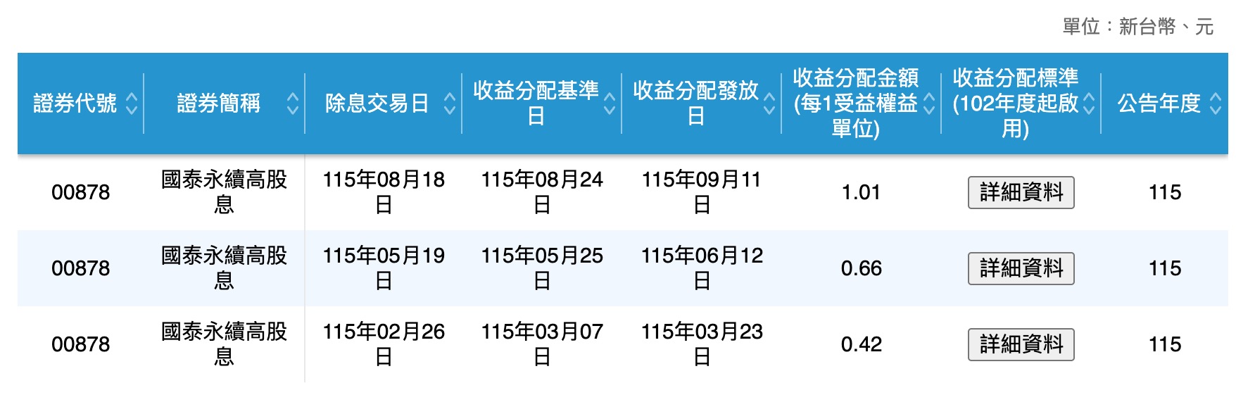 00878 配息資訊（圖源：擷取自證交所）