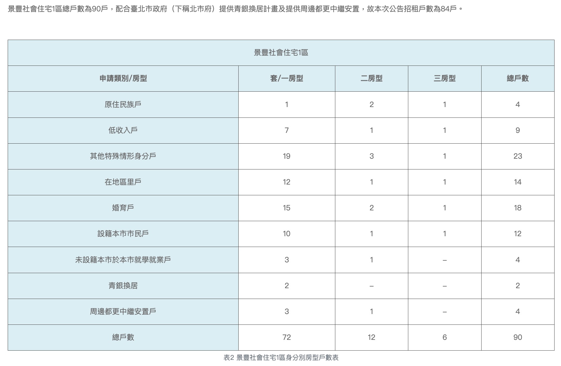 2026 台北社宅－景豐社宅 1 區招租資訊（圖源：擷取自北市安心樂租網）
