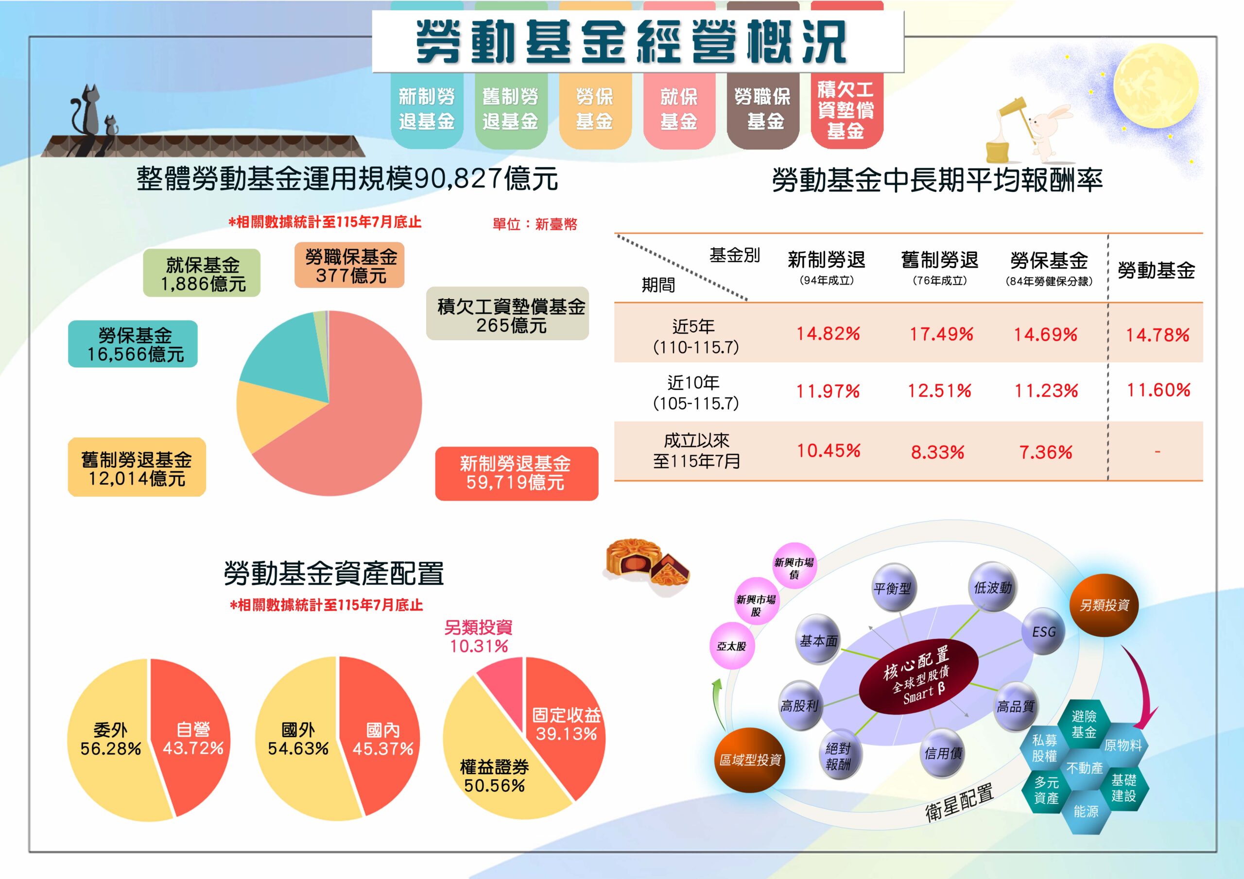 7 月勞退績效（圖源：勞動部）