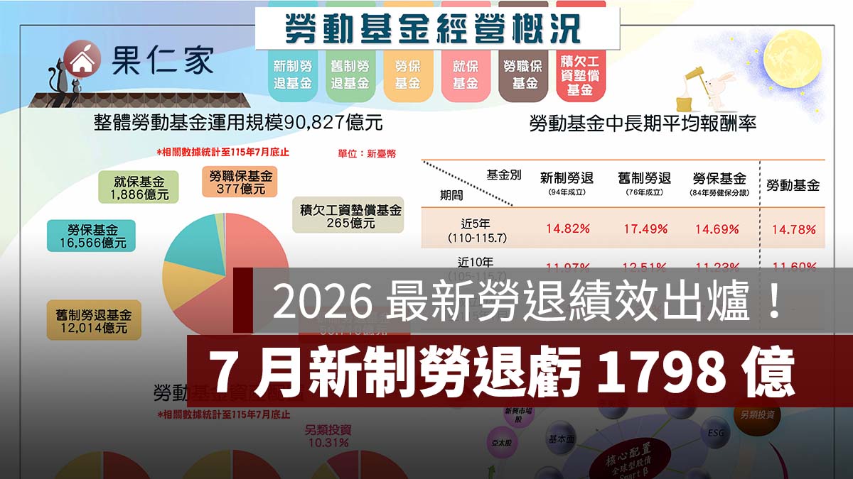 2026 最新勞退績效出爐！7 月新制勞退虧 1798 億，前 7 月收益率仍有 24.58%（圖源：勞動部）