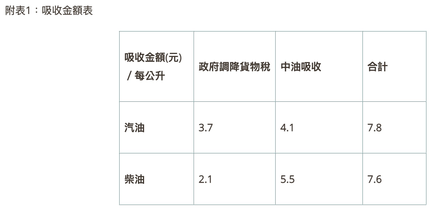 2026 中油油價資訊（圖源：中油官網）