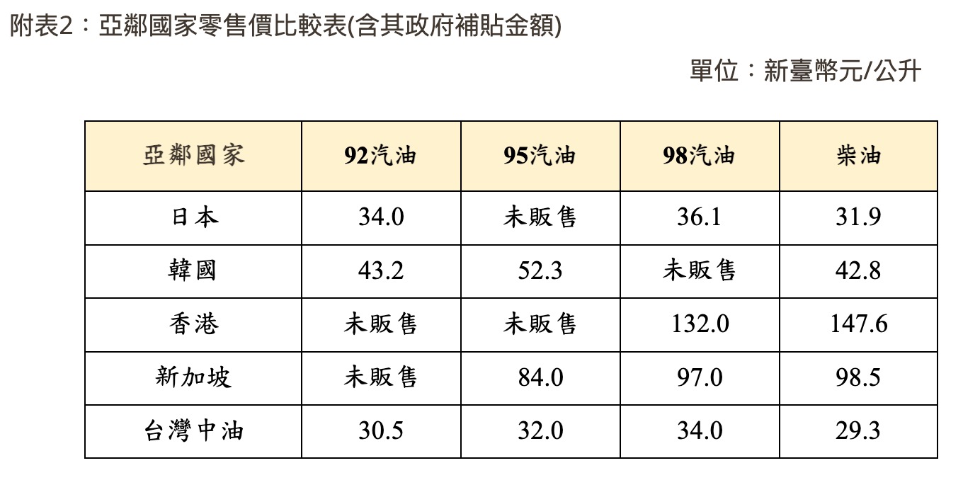 2026 中油油價資訊（圖源：中油官網）