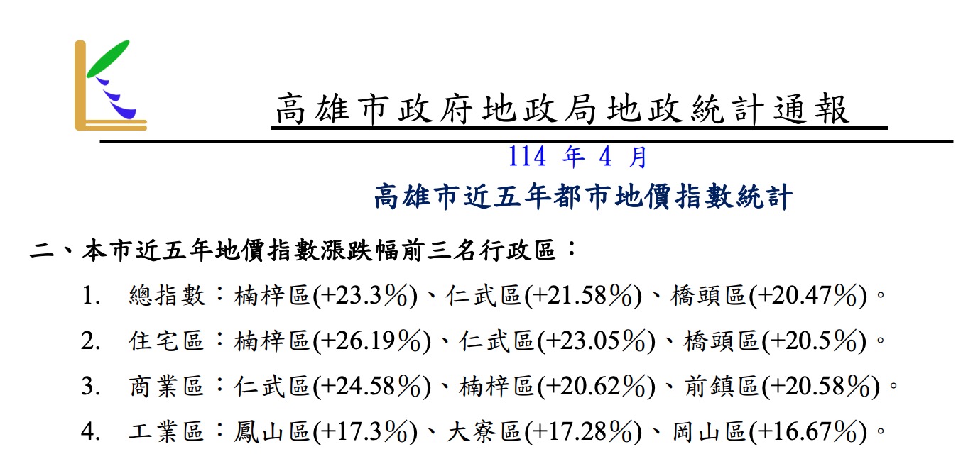北高雄過去 5 年地價(圖源:擷取自高雄市政府地政局地政統計通報)