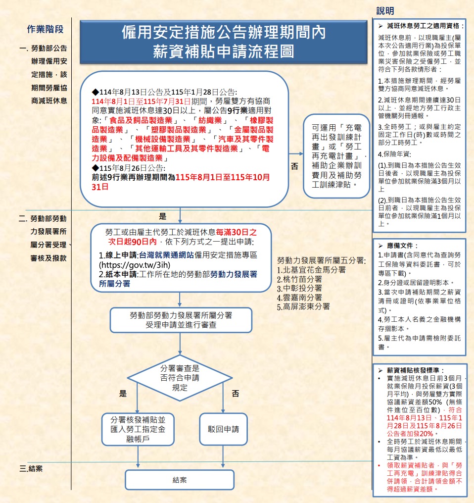 2026 無薪假補貼/減班休息補貼申請流程（圖源：擷取自勞動力發展署）