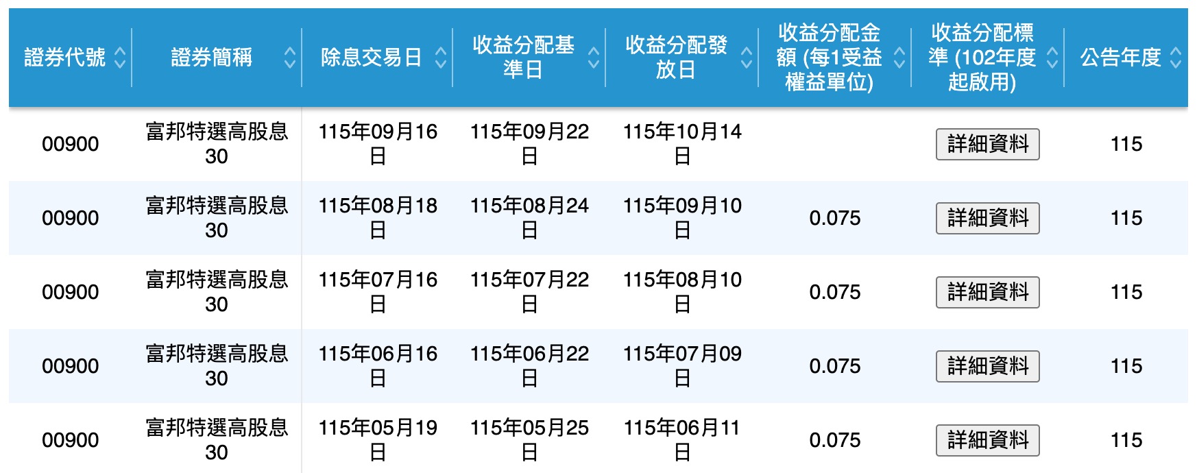 00900 配息資訊（圖源：擷取自證交所）