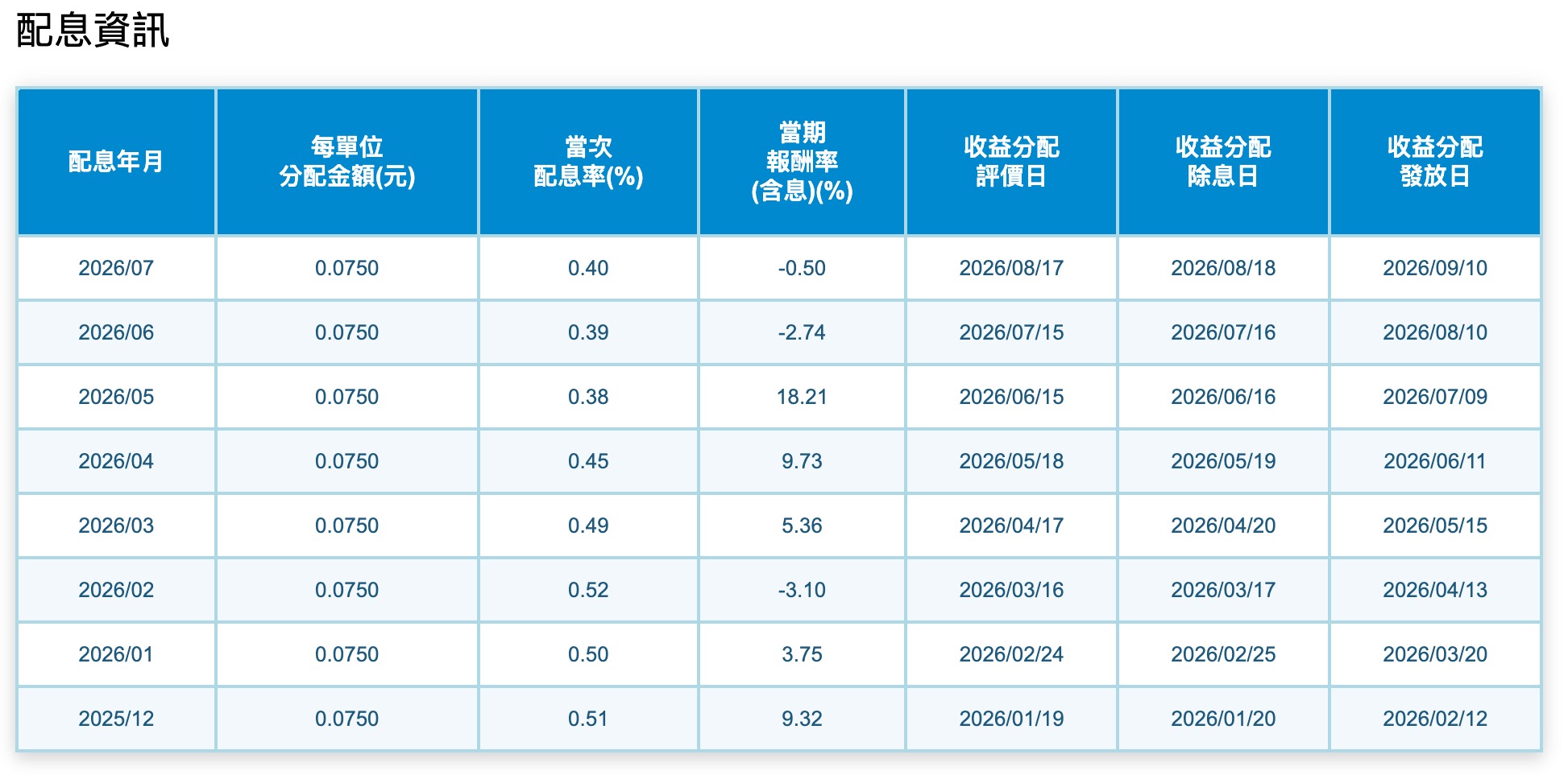 00900 配息資訊（圖源：擷取自富邦投信官網）