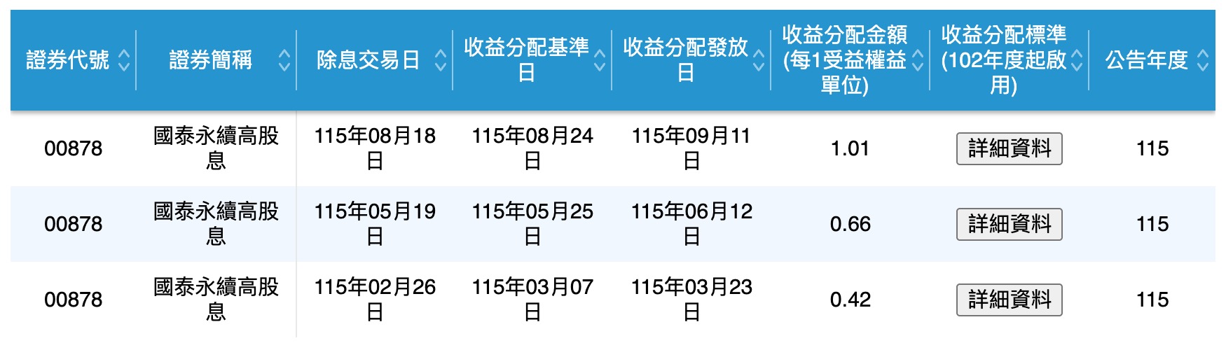 00878 配息資訊（圖源：擷取自證交所）
