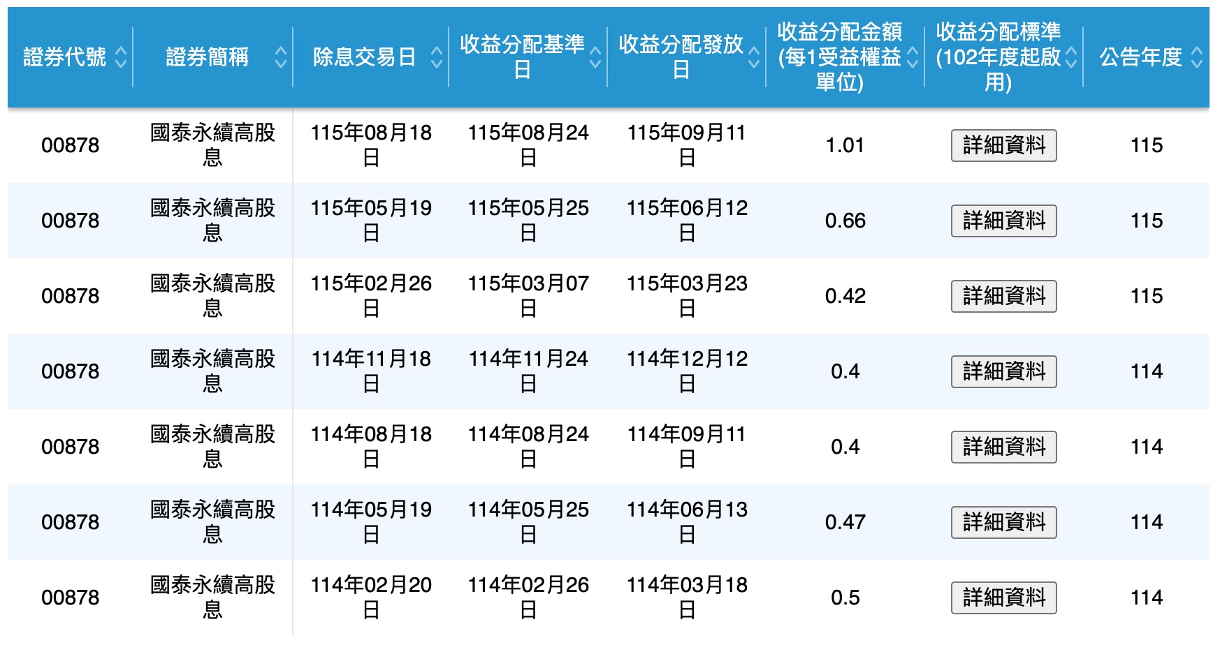 00878 配息資訊（圖源：擷取自證交所）