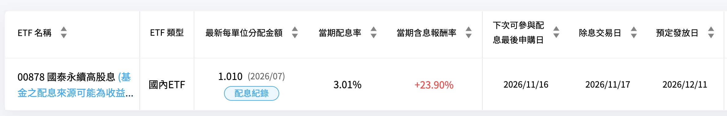 00878 配息資訊（圖源：擷取自國泰投信）