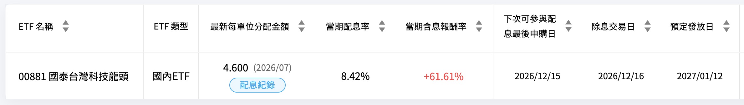 00881 配息資訊（圖源：擷取自國泰投信）