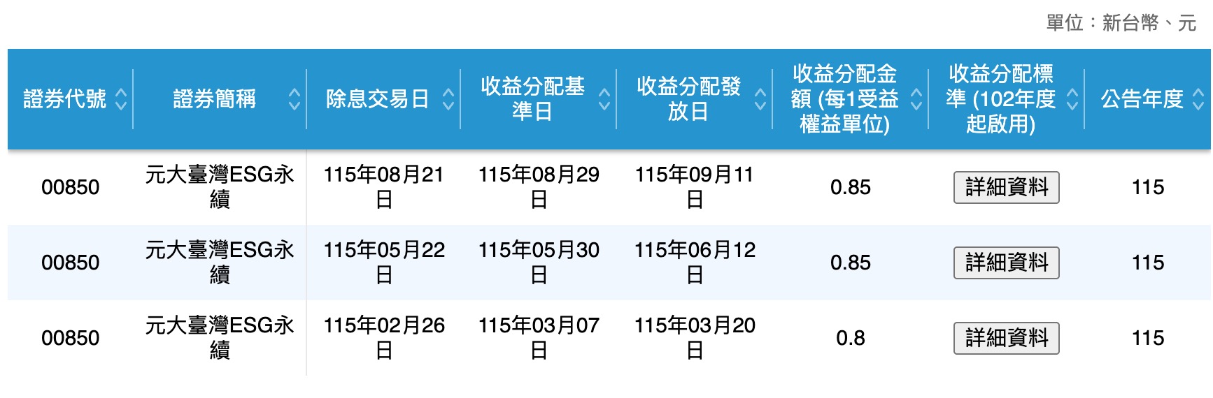 00850 配息資訊（圖源：擷取自證交所）