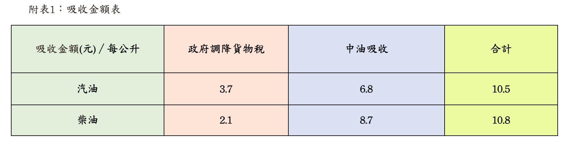 914~9/20 中油油價資訊（圖源：擷取自中油官網）