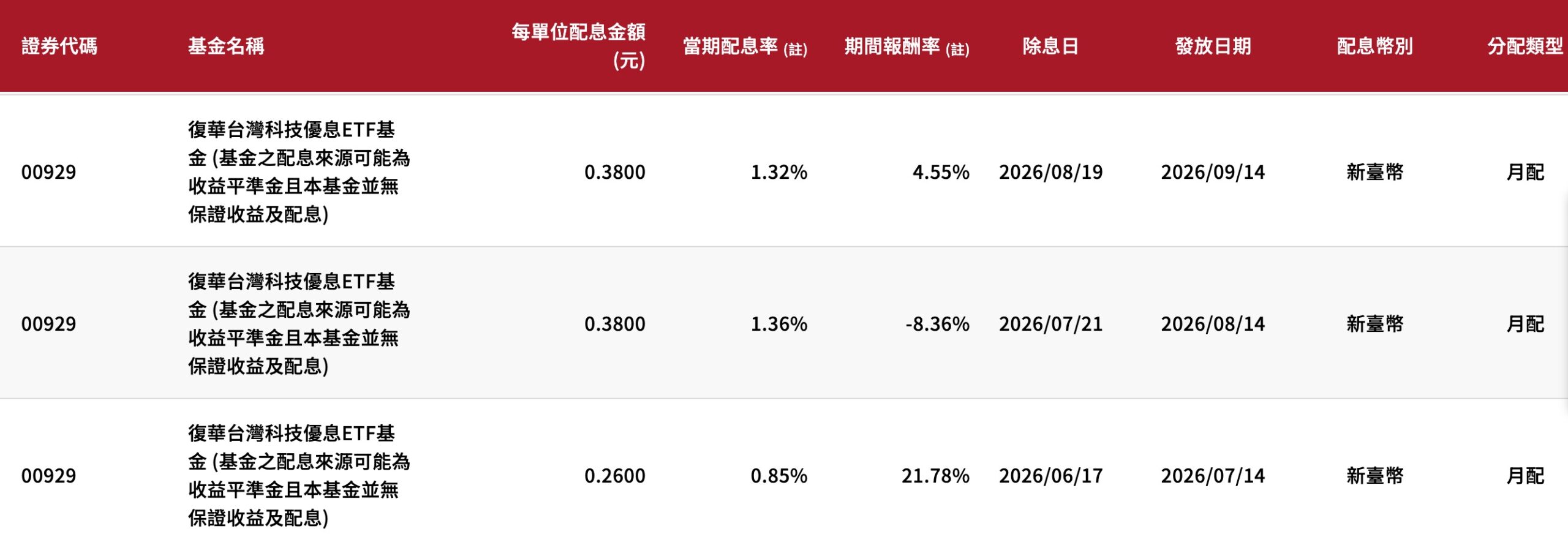 00929 配息資訊（圖源：復華投信官網）