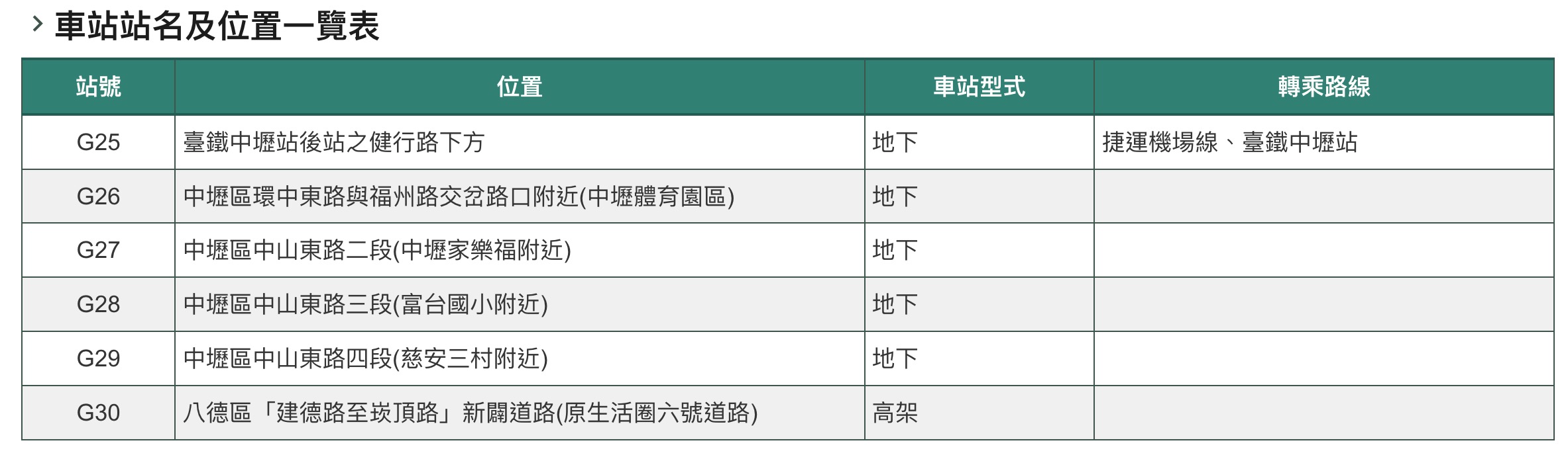 桃園捷運綠線延伸中壢段（圖源：桃園捷工局）