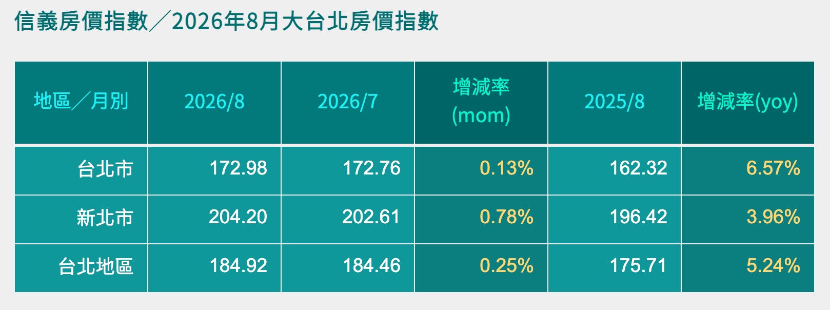 2026／8 月大台北房價指數（擷取自信義房屋官網）
