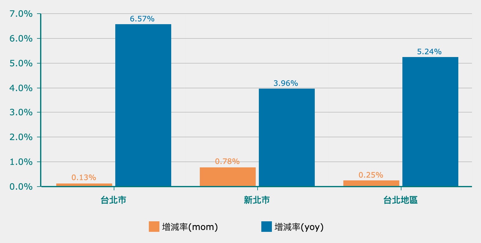 2026／8 月大台北房價指數（擷取自信義房屋官網）
