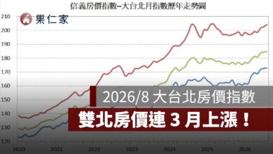 2026／8 大台北房價指數：雙北房價連 3 月上漲！台北年漲 6.57%、新北年漲 3.96%（擷取自信義房屋官網）