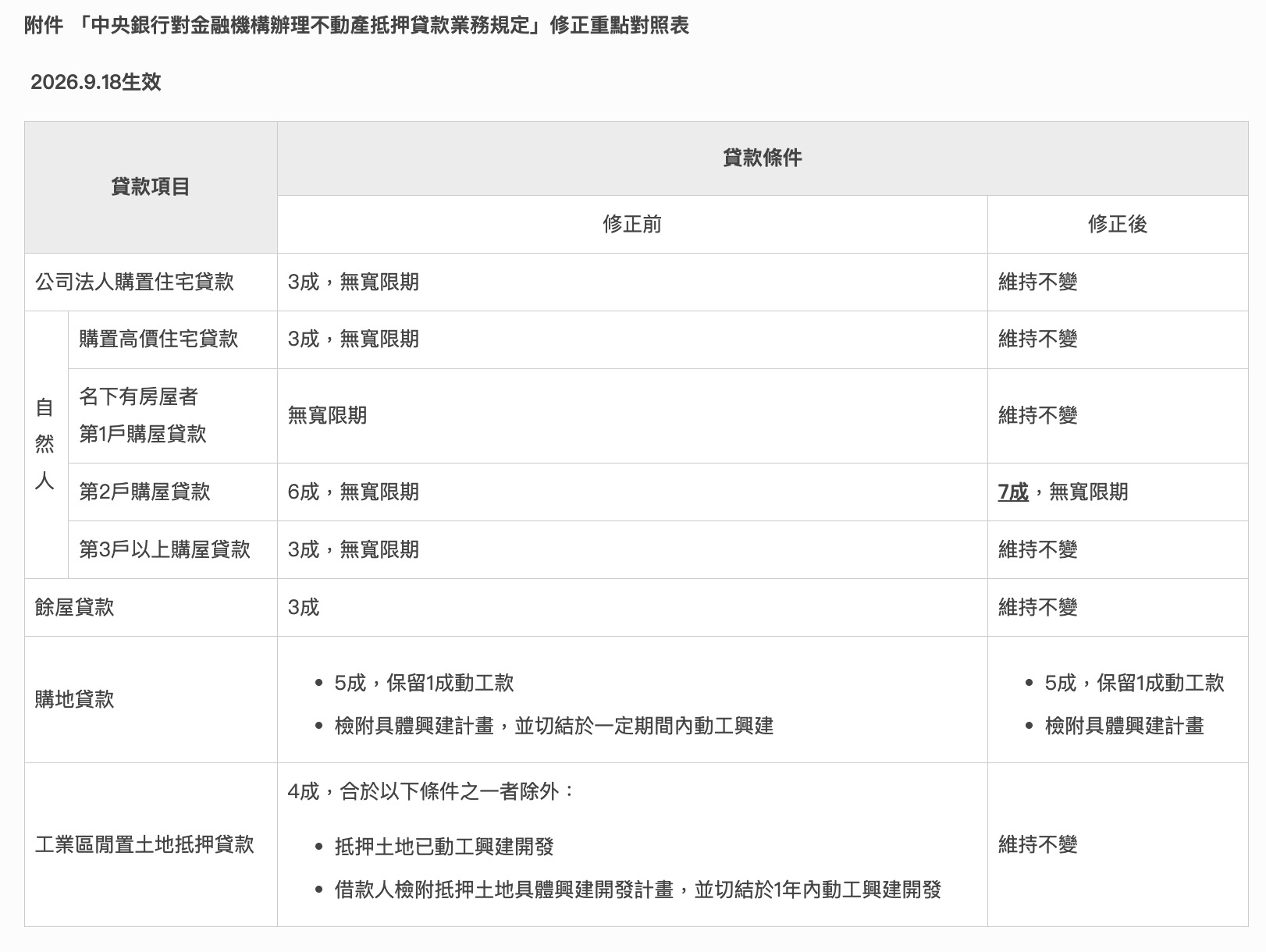 央行房市管制鬆綁！第二戶房貸成數升至 7 成，9/18 上路、利率維持不變（擷取自央行官網）